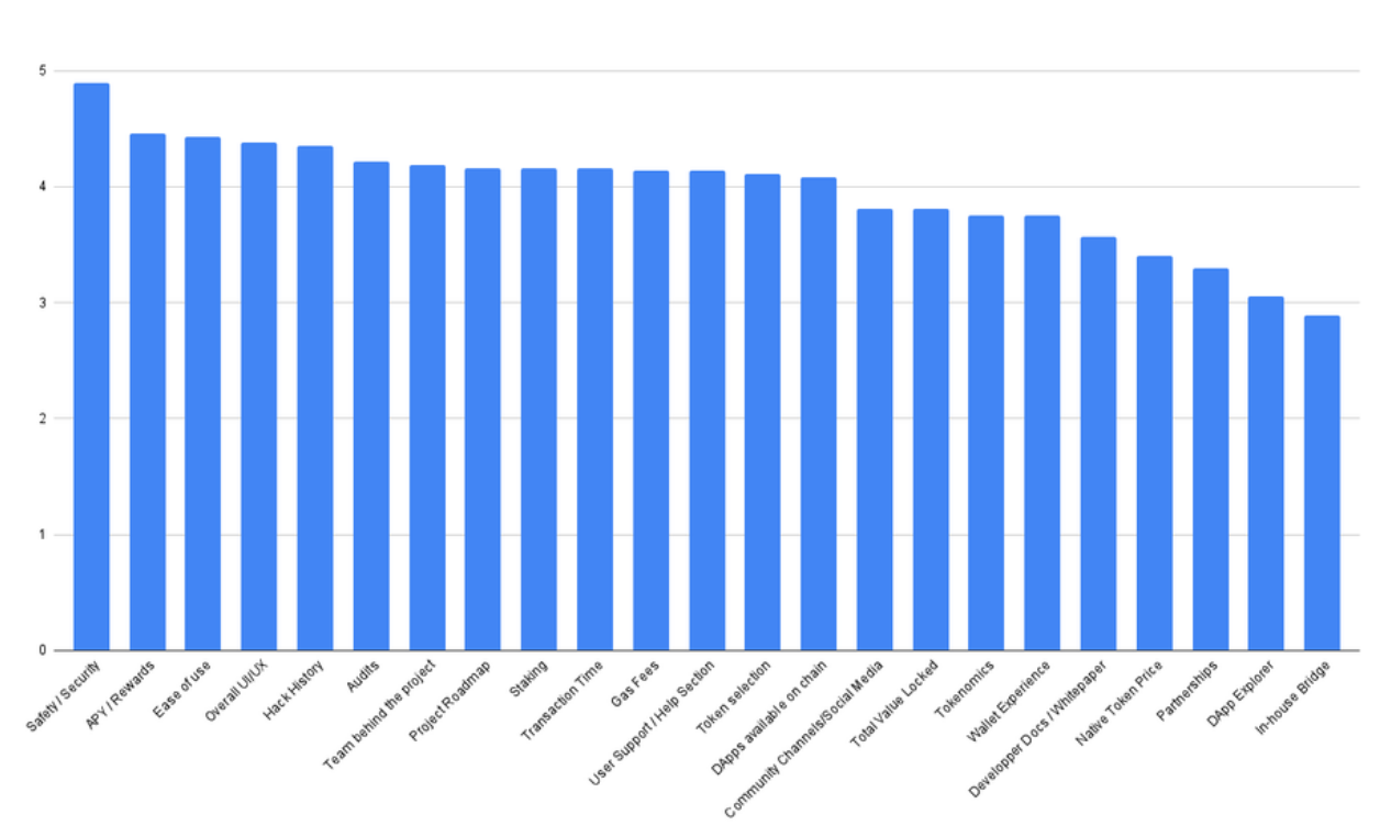 Bar graph showing the most important (left) to the least important (right)